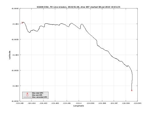 Dive Calculated GPS