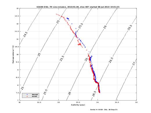 Temperature Salinity Diagnostic