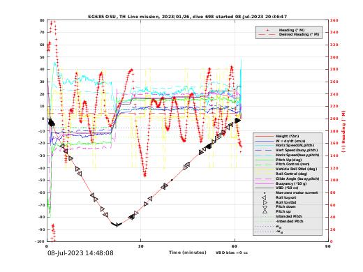 Dive Characteristics