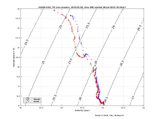 Temperature Salinity Diagnostic