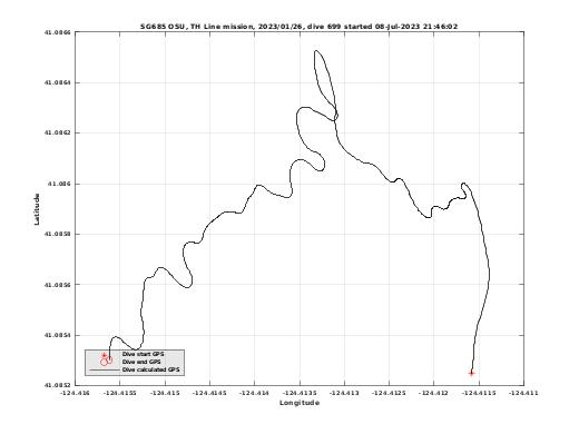 Dive Calculated GPS