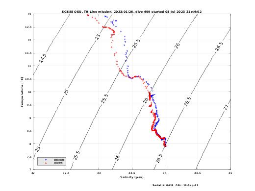 Temperature Salinity Diagnostic