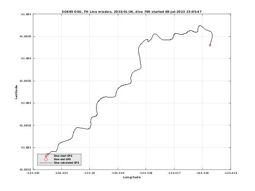 Dive Calculated GPS