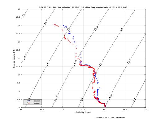 Temperature Salinity Diagnostic