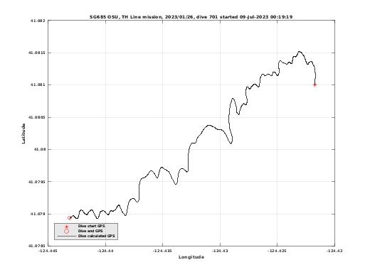 Dive Calculated GPS