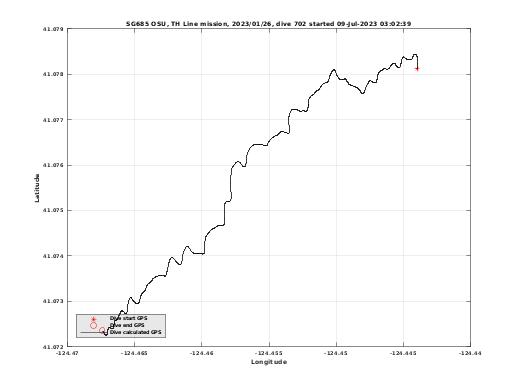 Dive Calculated GPS