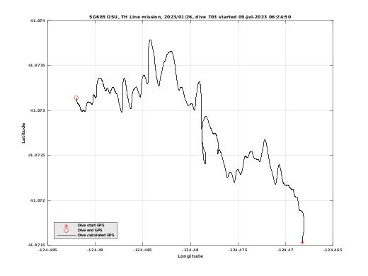 Dive Calculated GPS