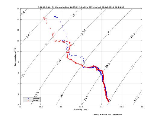 Temperature Salinity Diagnostic