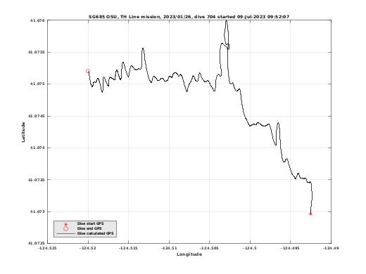 Dive Calculated GPS