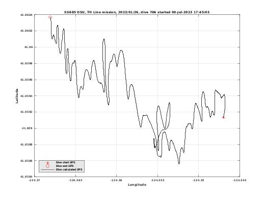 Dive Calculated GPS