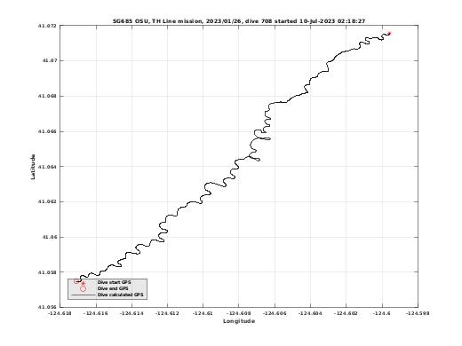 Dive Calculated GPS