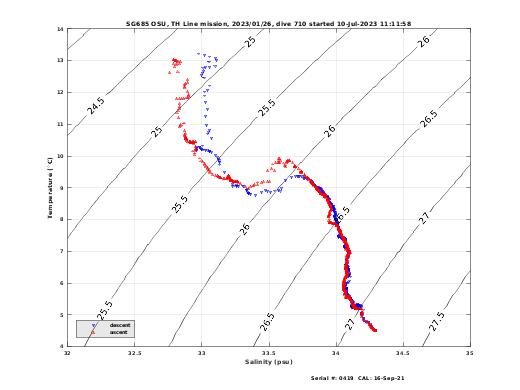 Temperature Salinity Diagnostic