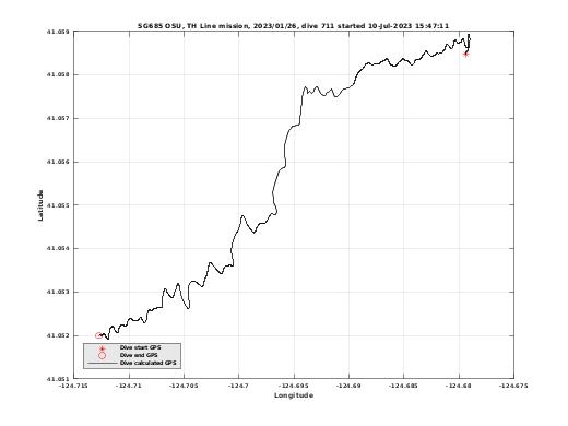 Dive Calculated GPS