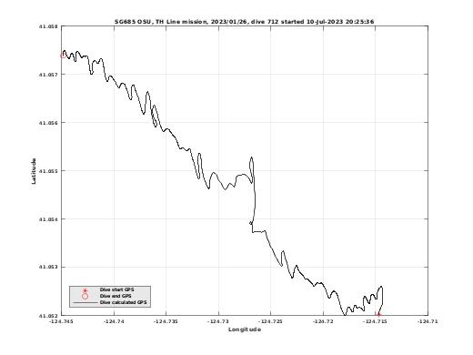 Dive Calculated GPS