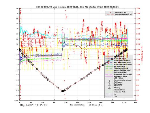 Dive Characteristics