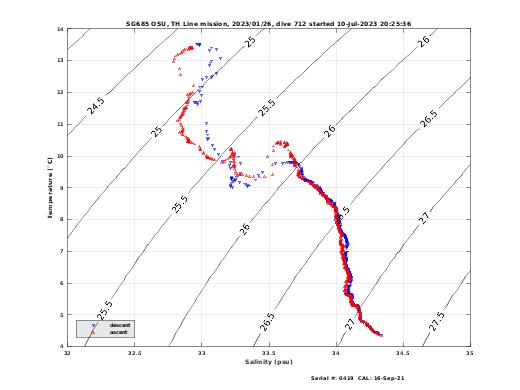 Temperature Salinity Diagnostic