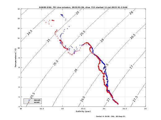 Temperature Salinity Diagnostic