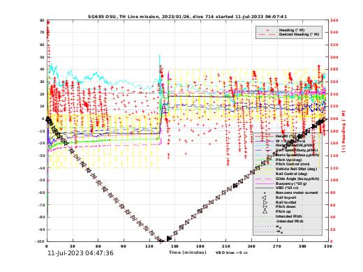 Dive Characteristics