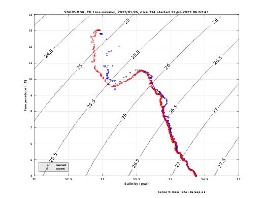 Temperature Salinity Diagnostic