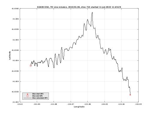 Dive Calculated GPS