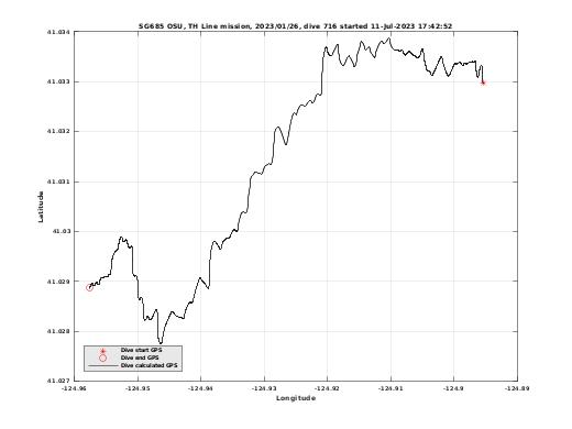 Dive Calculated GPS