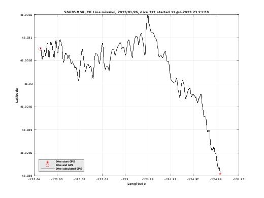 Dive Calculated GPS