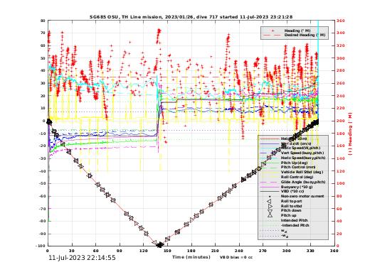 Dive Characteristics