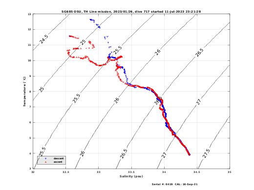 Temperature Salinity Diagnostic