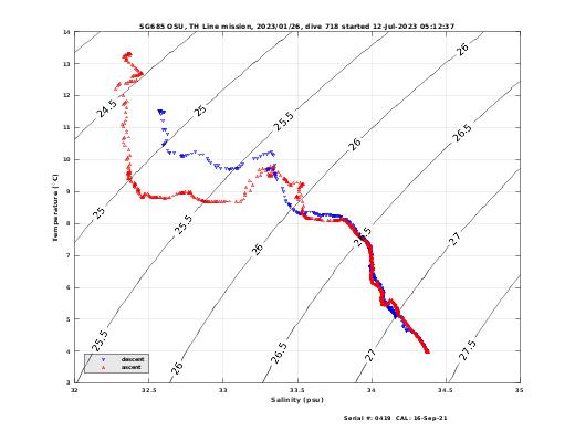 Temperature Salinity Diagnostic