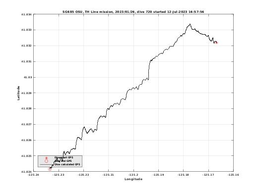 Dive Calculated GPS