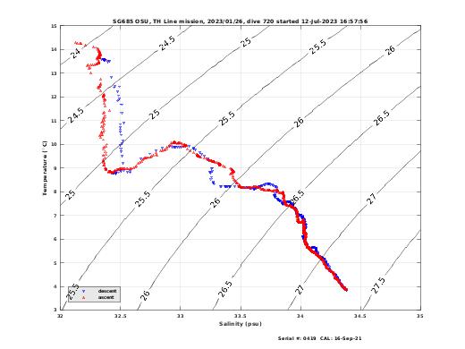 Temperature Salinity Diagnostic