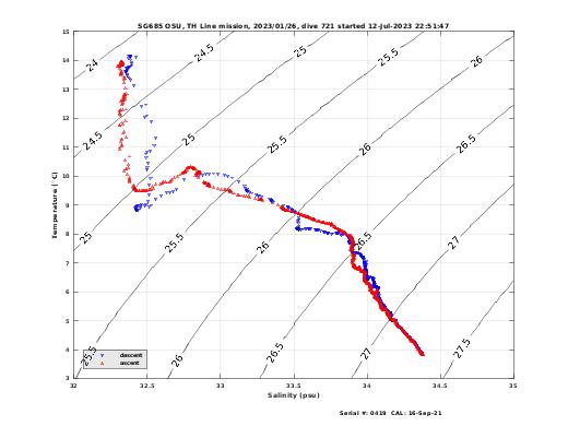 Temperature Salinity Diagnostic