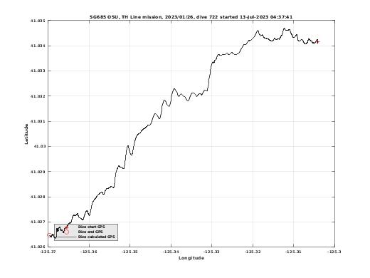 Dive Calculated GPS