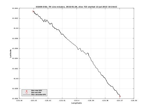 Dive Calculated GPS