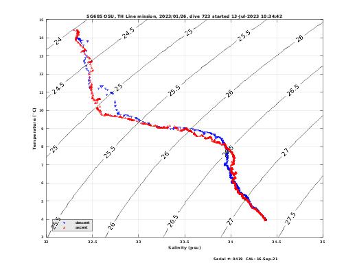 Temperature Salinity Diagnostic