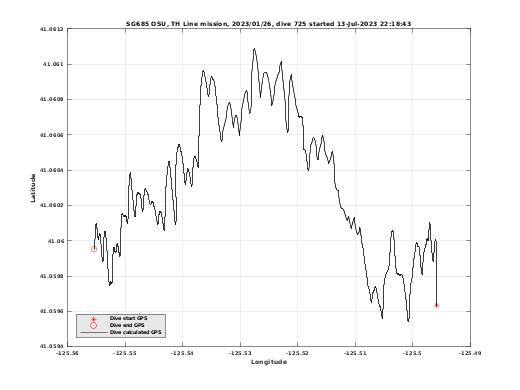 Dive Calculated GPS