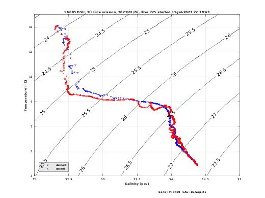 Temperature Salinity Diagnostic