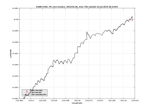 Dive Calculated GPS