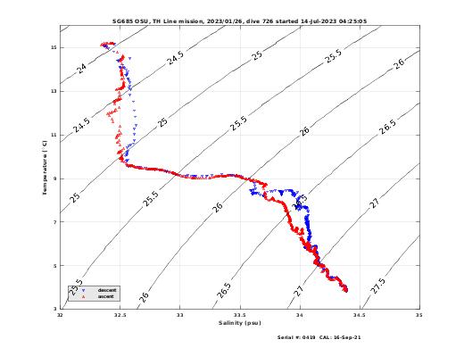 Temperature Salinity Diagnostic