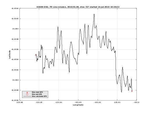 Dive Calculated GPS