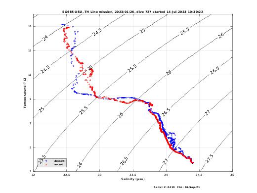 Temperature Salinity Diagnostic