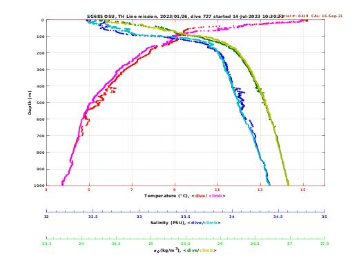 Temperature Salinity