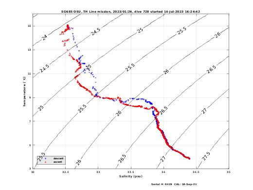 Temperature Salinity Diagnostic