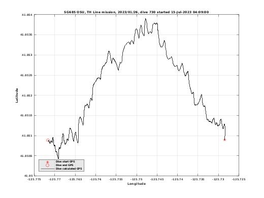 Dive Calculated GPS