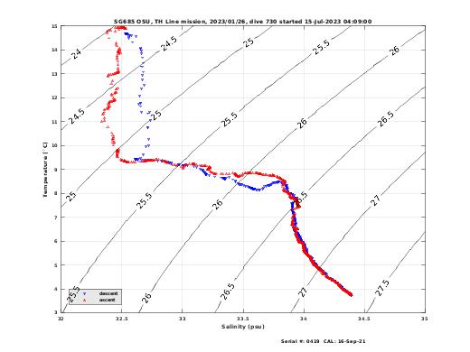 Temperature Salinity Diagnostic