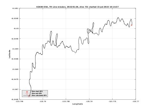 Dive Calculated GPS