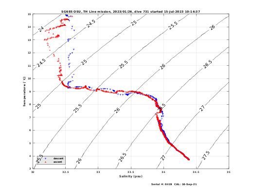 Temperature Salinity Diagnostic