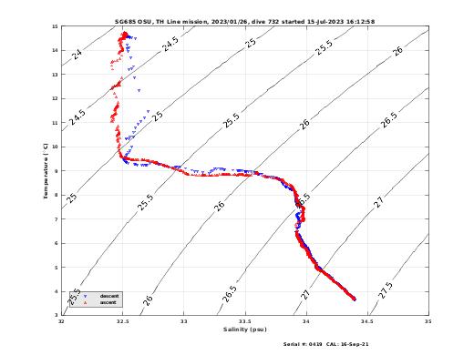 Temperature Salinity Diagnostic