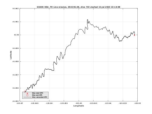 Dive Calculated GPS