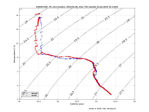 Temperature Salinity Diagnostic